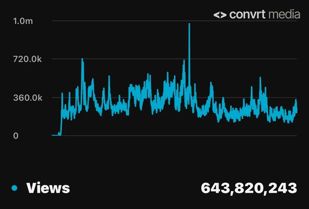 YouTube channel dashboard showing 643.8M views
