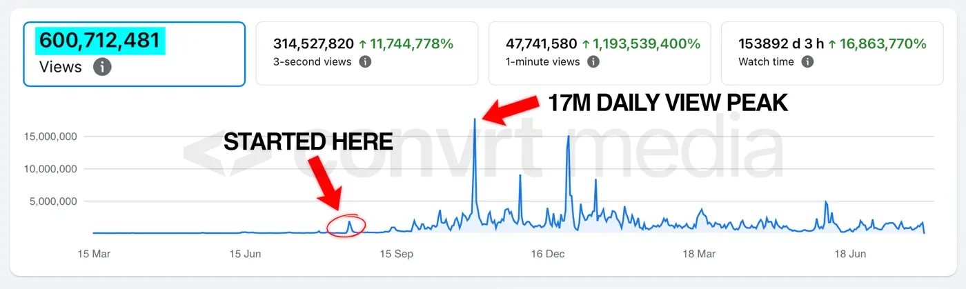 Total views from the day we started, with the 17M daily view peak.