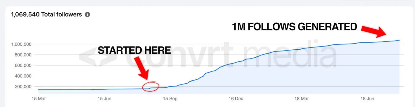 Followers from the day we started: 1M gained.