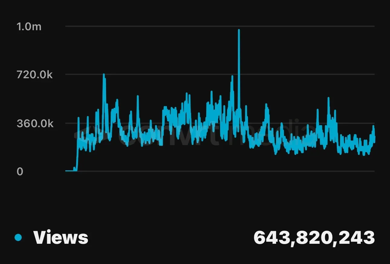 Channel views: 643,820,243 in the period shown.