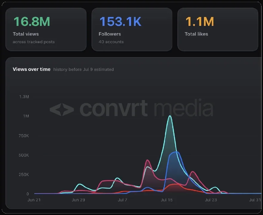 Total views across all campaigns.