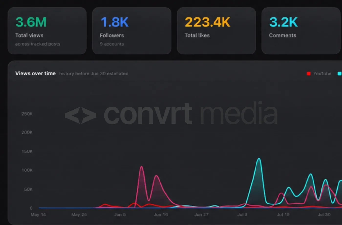 Views across the account network.